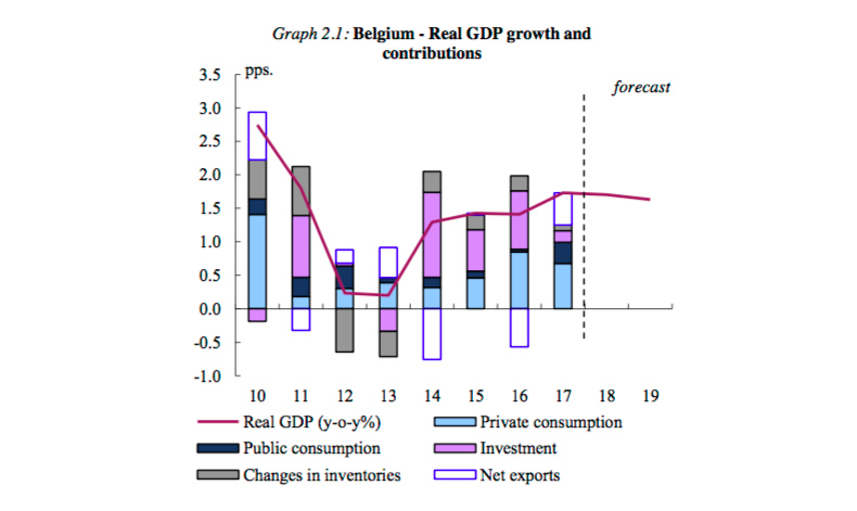 Belgium growth 2018