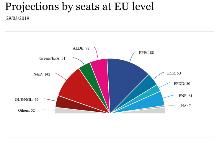 EU Parliament projections